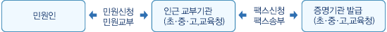 팩스민원 처리절차